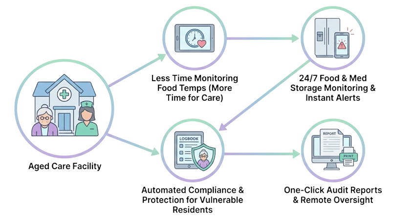 Aged Care Compliance